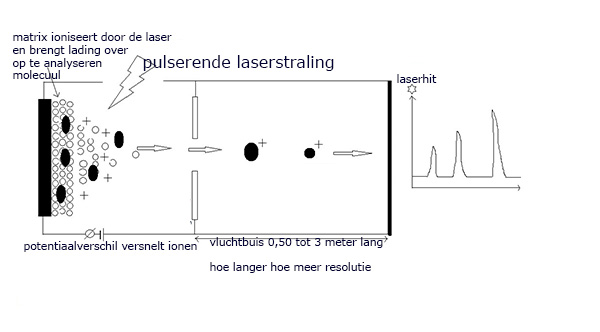 Massaspectrometer kopen