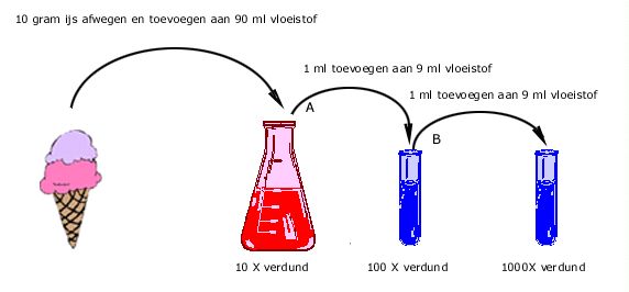 Verdunningen Microbiologisch Onderzoek